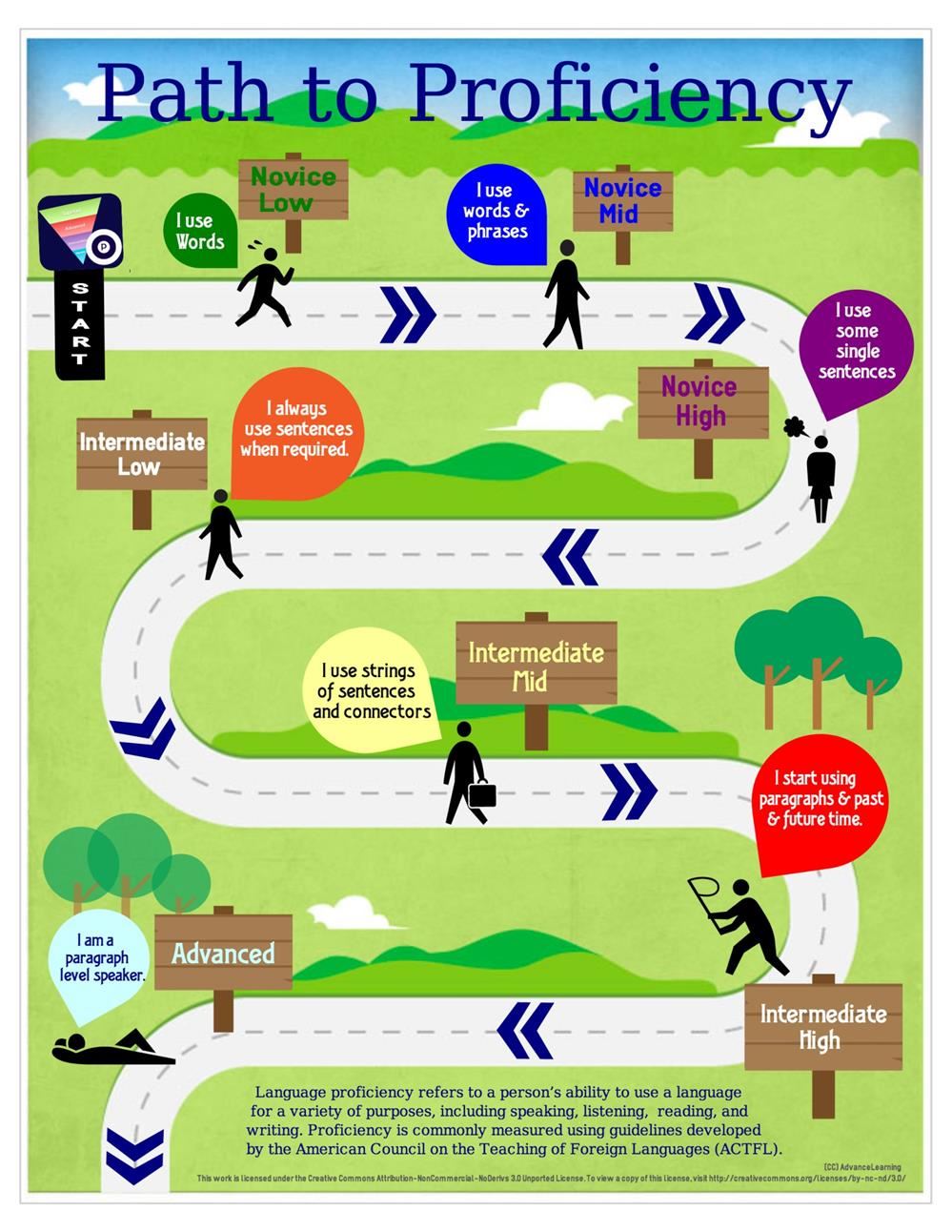 Pathway to proficiency graphic