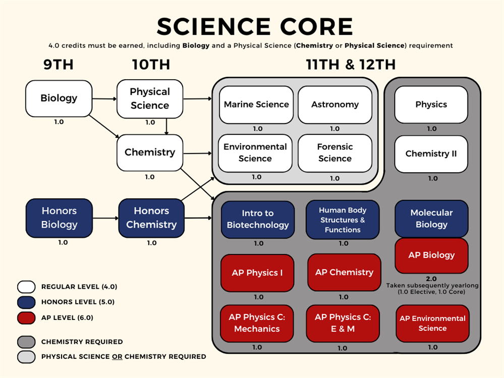 Science