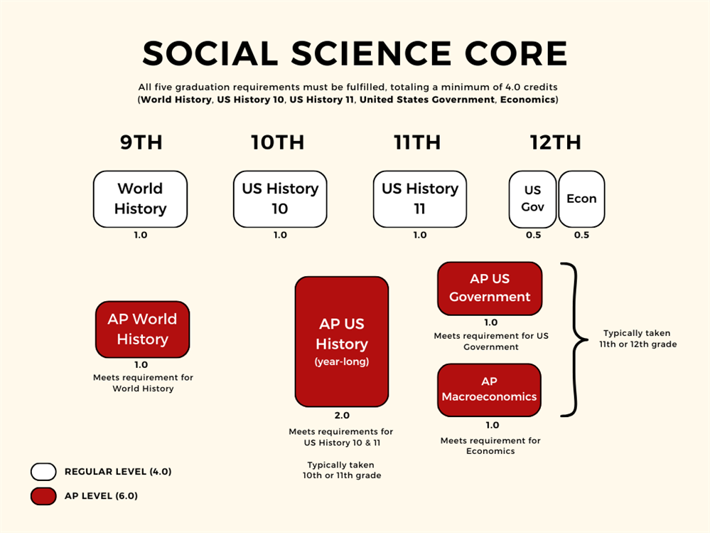 Social Science