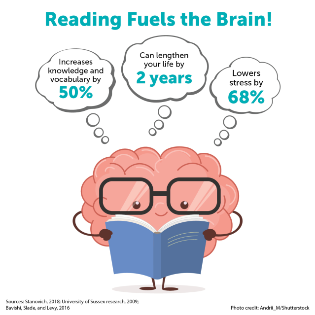 Reading Fuels the Brain