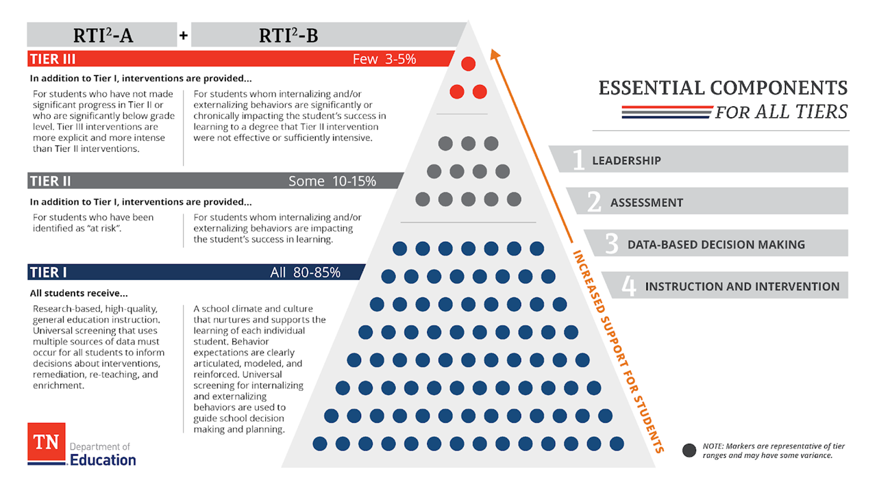 RTI2A plus RTI2B