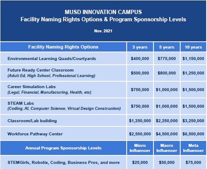  Chart of the Naming Rights and Program Sponsorship Levels