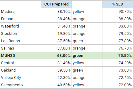 CCI comparisons