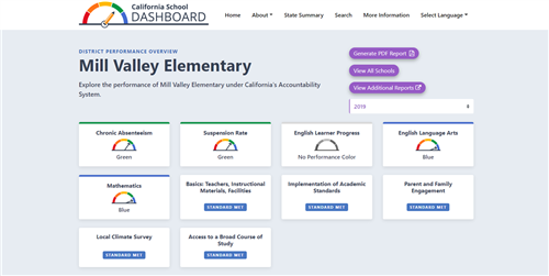 Mill Valley School District Dashboard rankings 