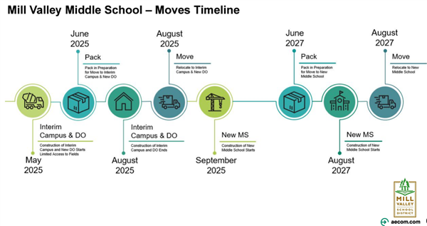  Timeline