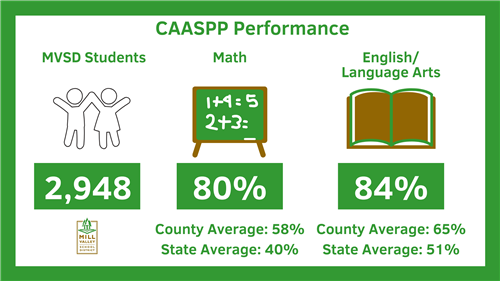 Mill Valley CAASPP Performance compared to state and county 