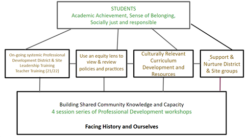 anti racist structure focused on students 