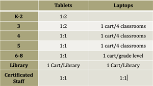 Device Ratio Table for Student Tablets and Laptops