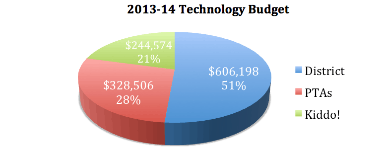 2013-14 Tech Budget 