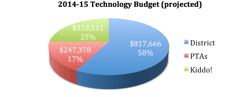 2014-15 Tech Budget - proj 