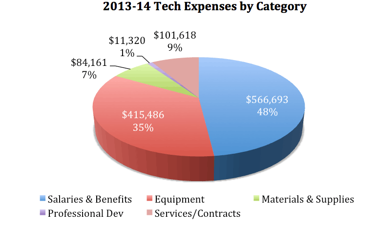 2013-14 Tech Expenses 