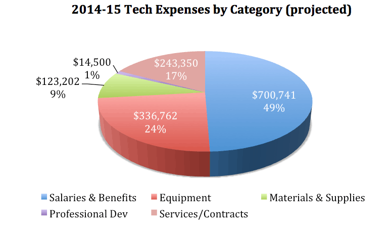 2014-15 Tech Expenses - proj 