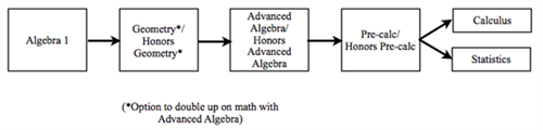 High School Math Progression 