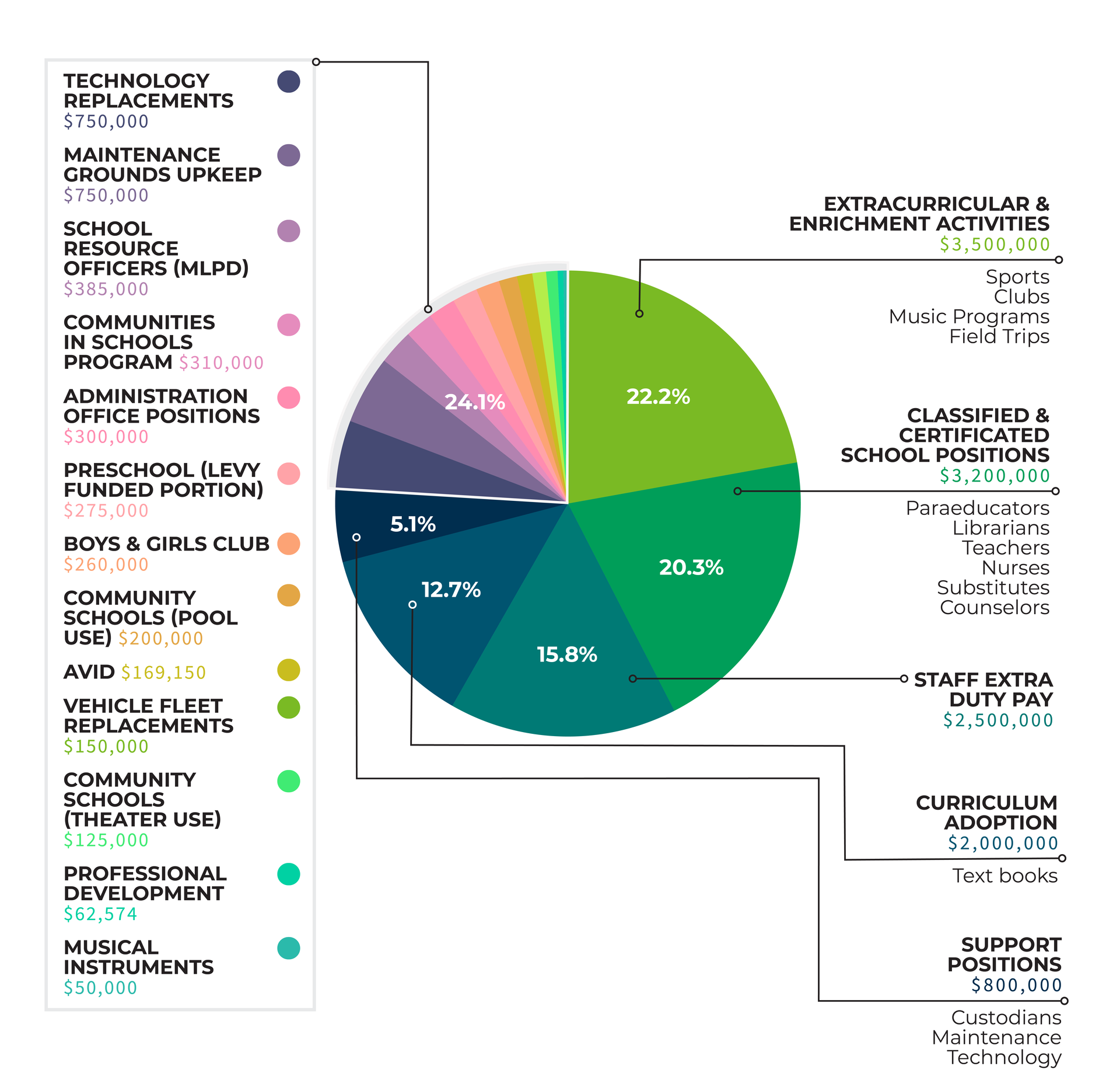 pie chart of funding