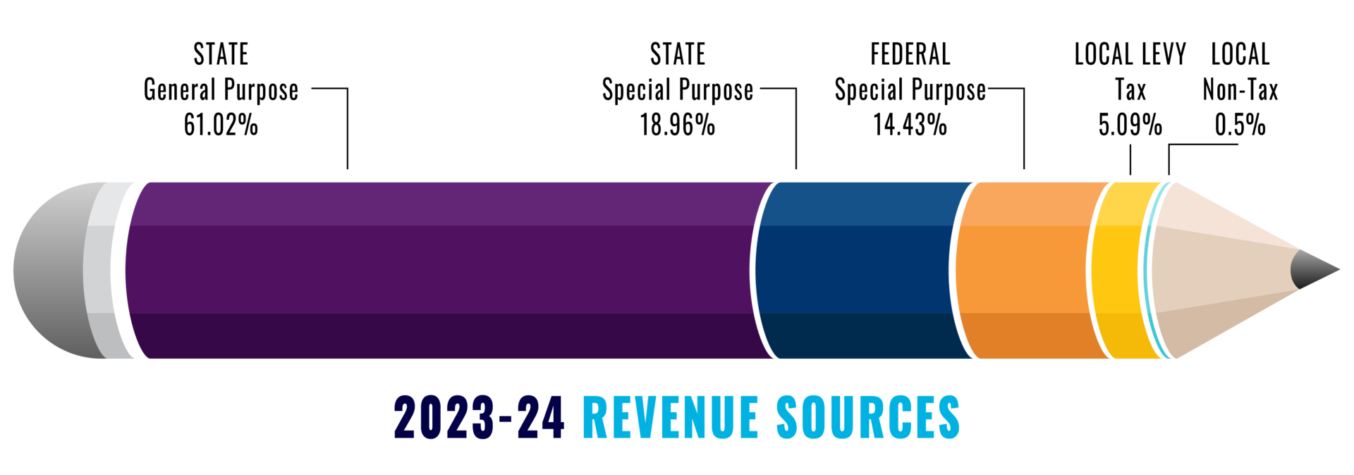 current revenue sources