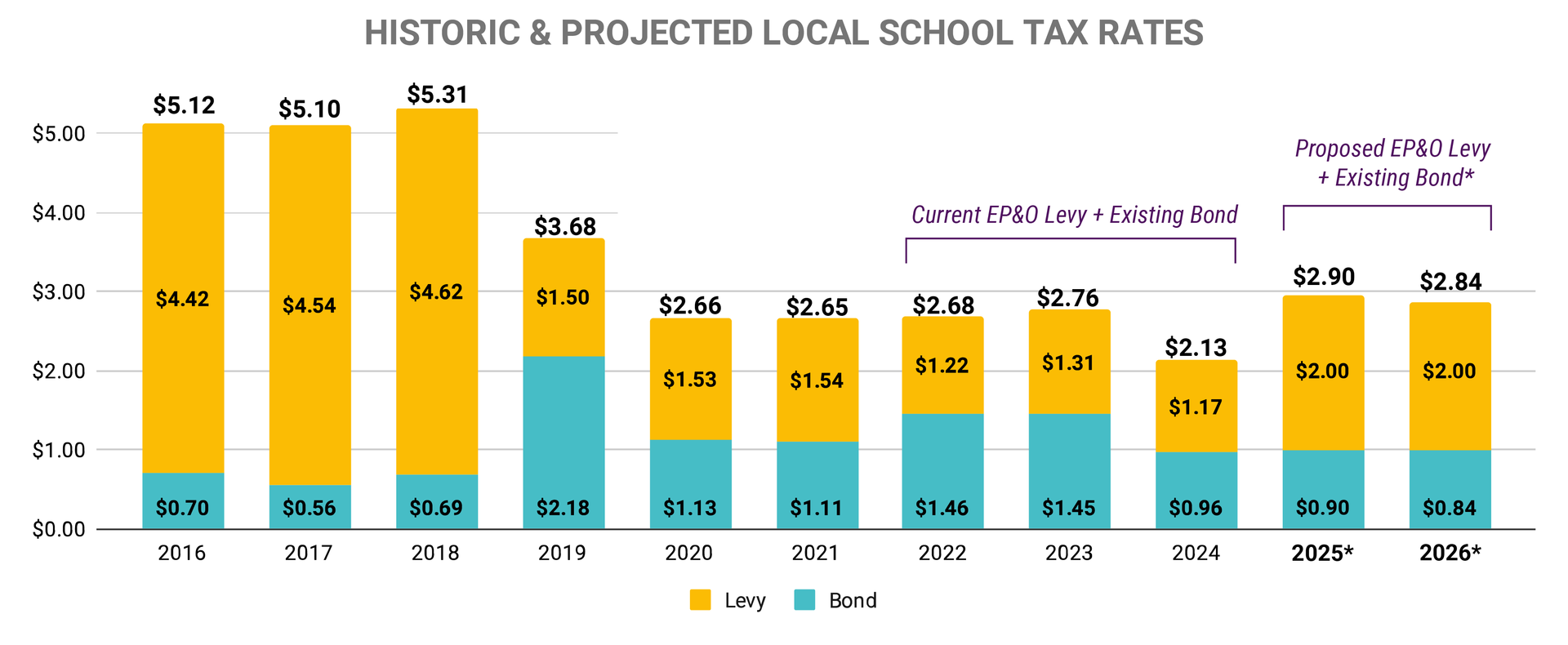 historic and projected tax rates