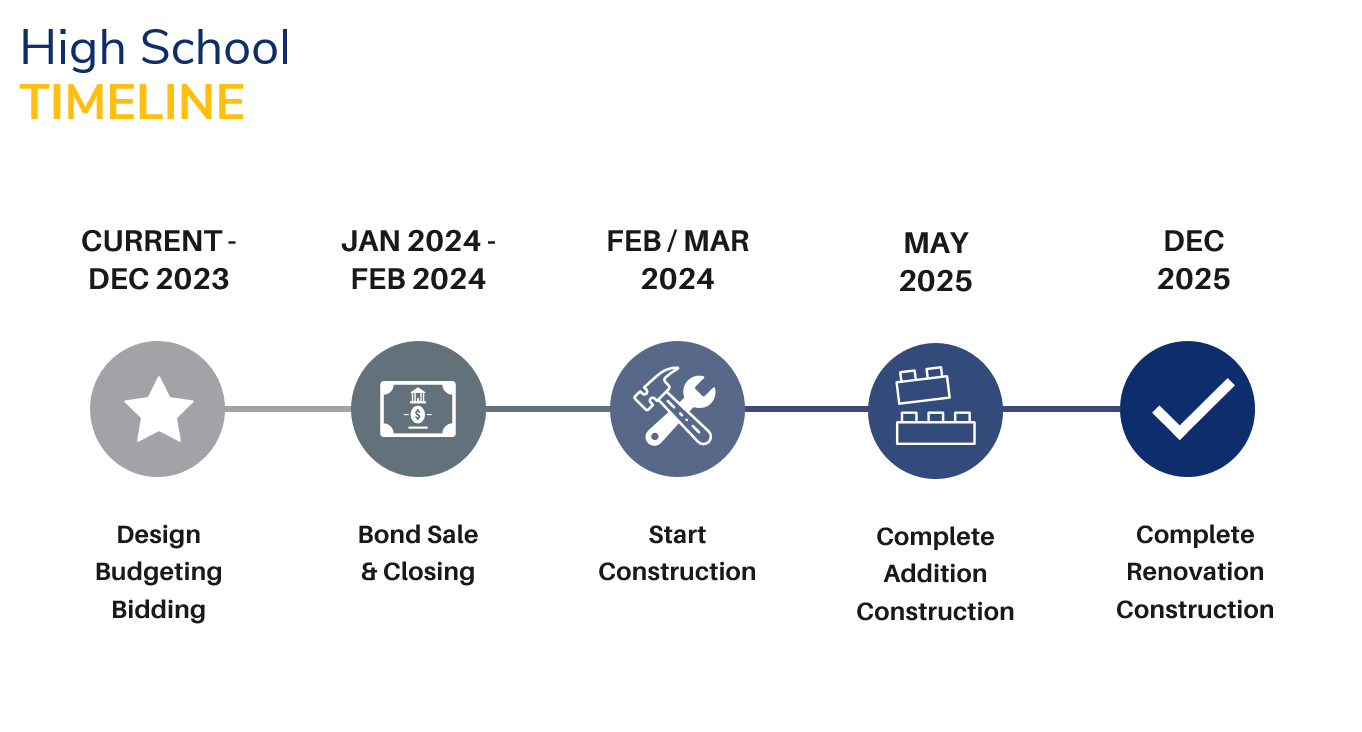 CHS project timeline