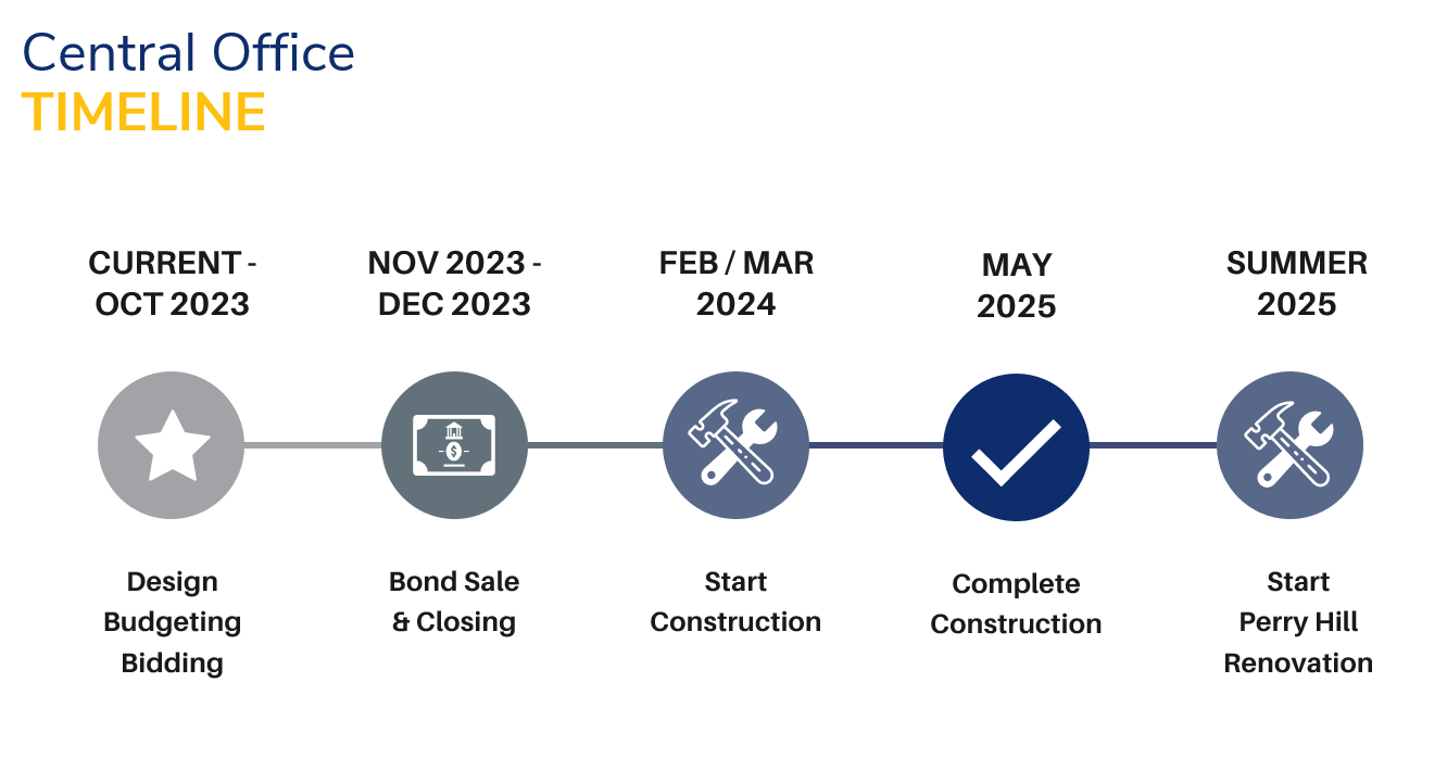 NEW CENTRAL OFFICE TIMELINE