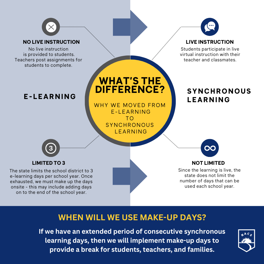 E-Learning versus synchronous learning chart