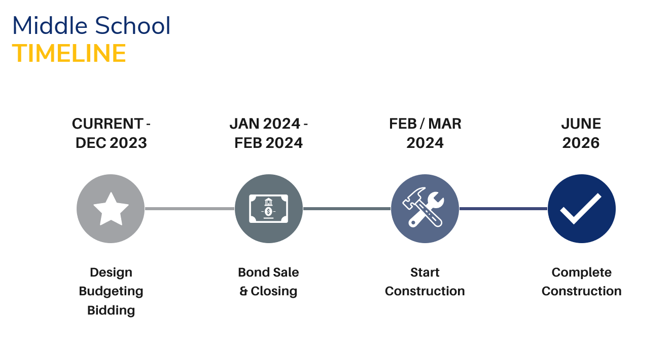 New middle school timeline