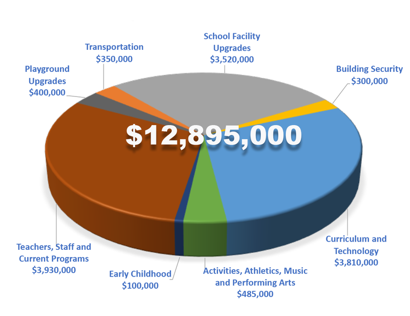 Pie chart showing how levy funds will be used.
