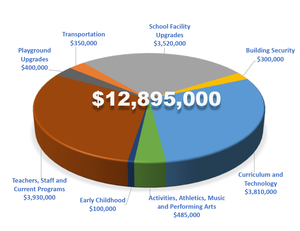 Pie chart showing how levy funds will be used.
