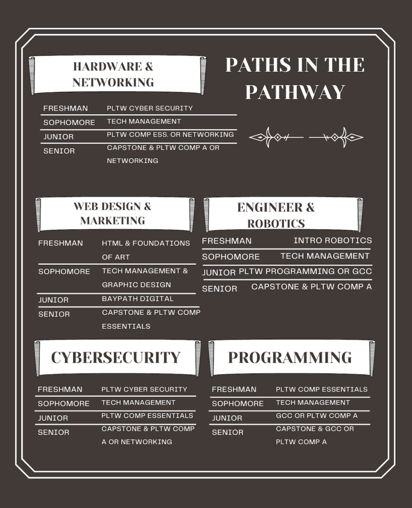 image of suggested courses and paths