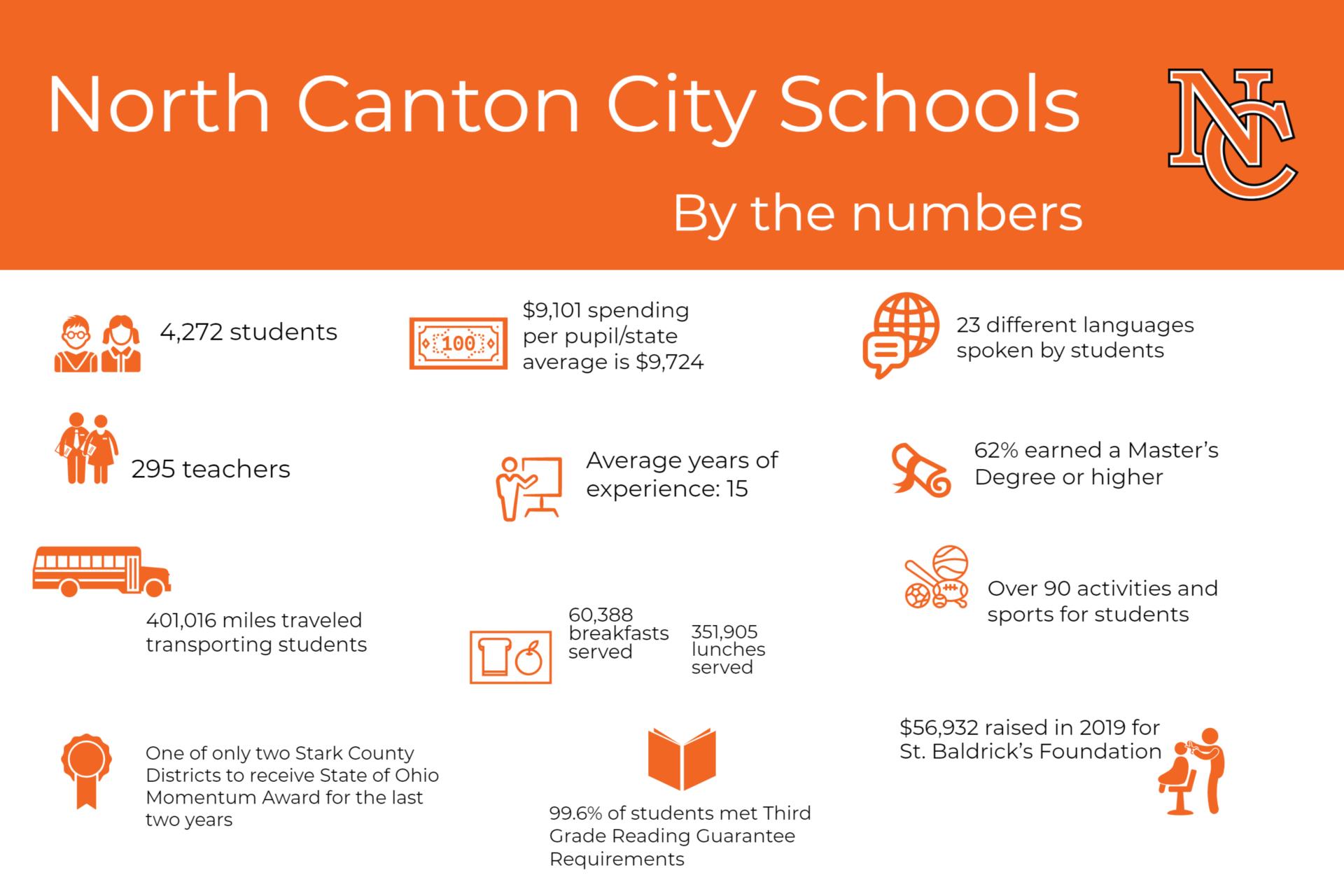 orange block with facts about the school district