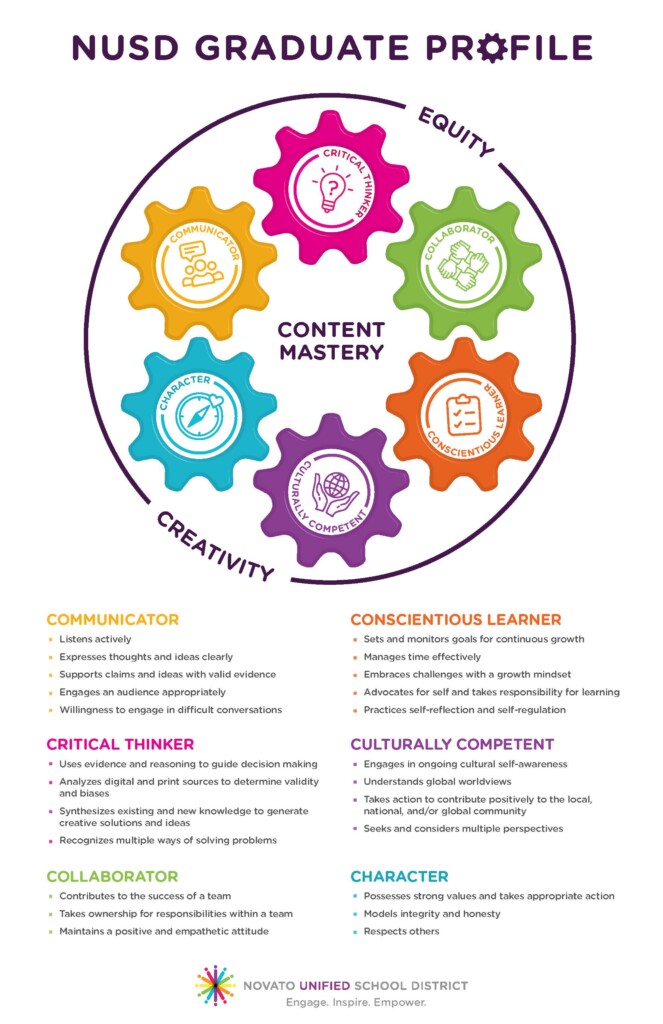 NUSD Graduate Profile 