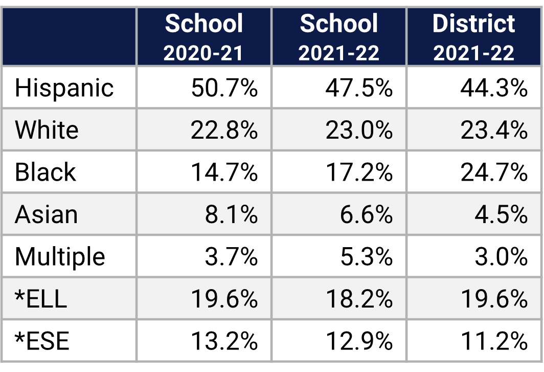 Aloma ES Demographics