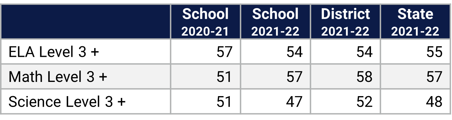 Aloma ES Florida Statewide Assessment Data