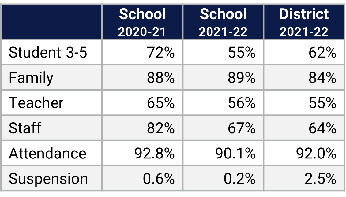 Aloma ES School Climate Data