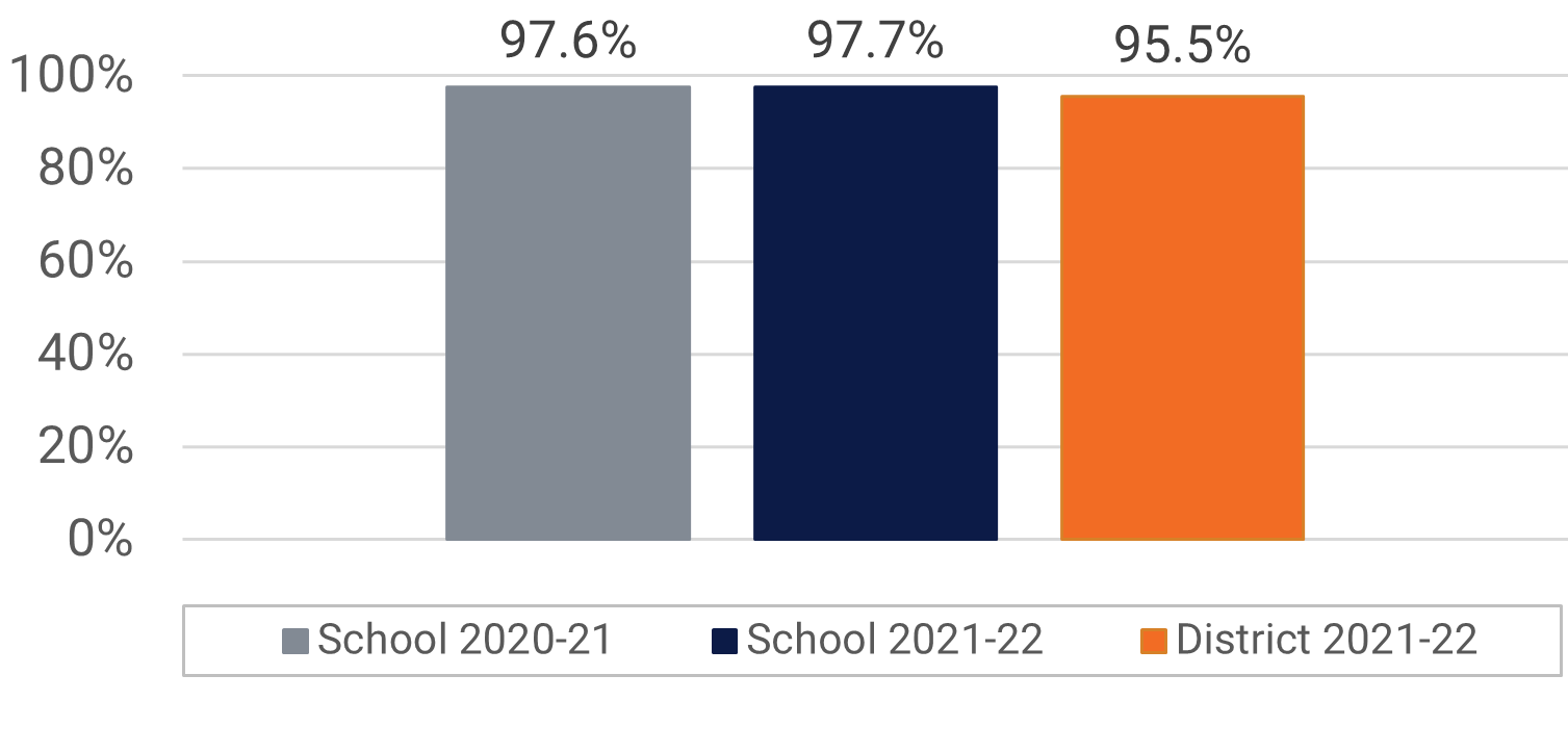  Aloma ES Visual and Performing Arts Participation Data