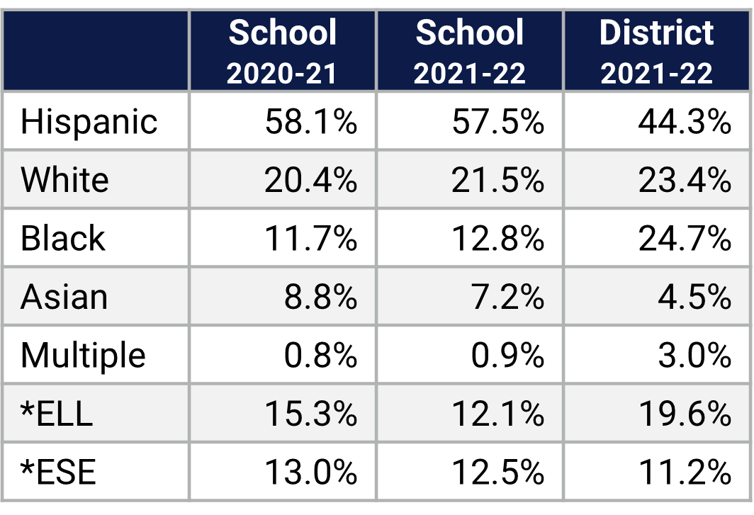 Andover ES Demographics