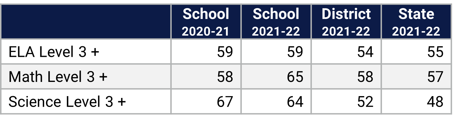 Andover ES Florida Statewide Assessment Data