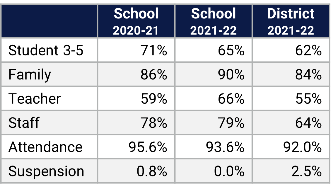 Andover ES School Climate Data