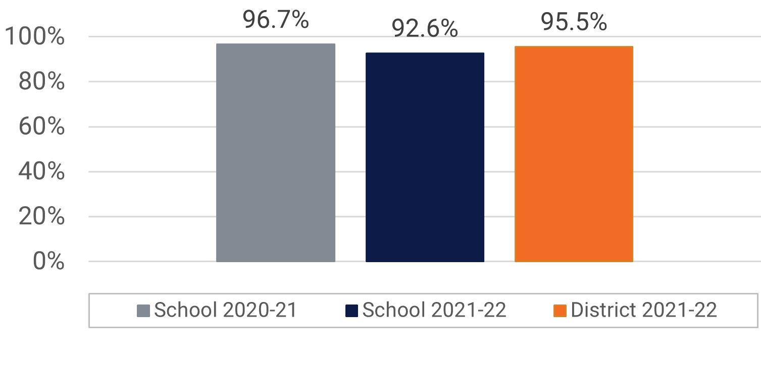 Andover ES Visual and Performing Arts Participation Data