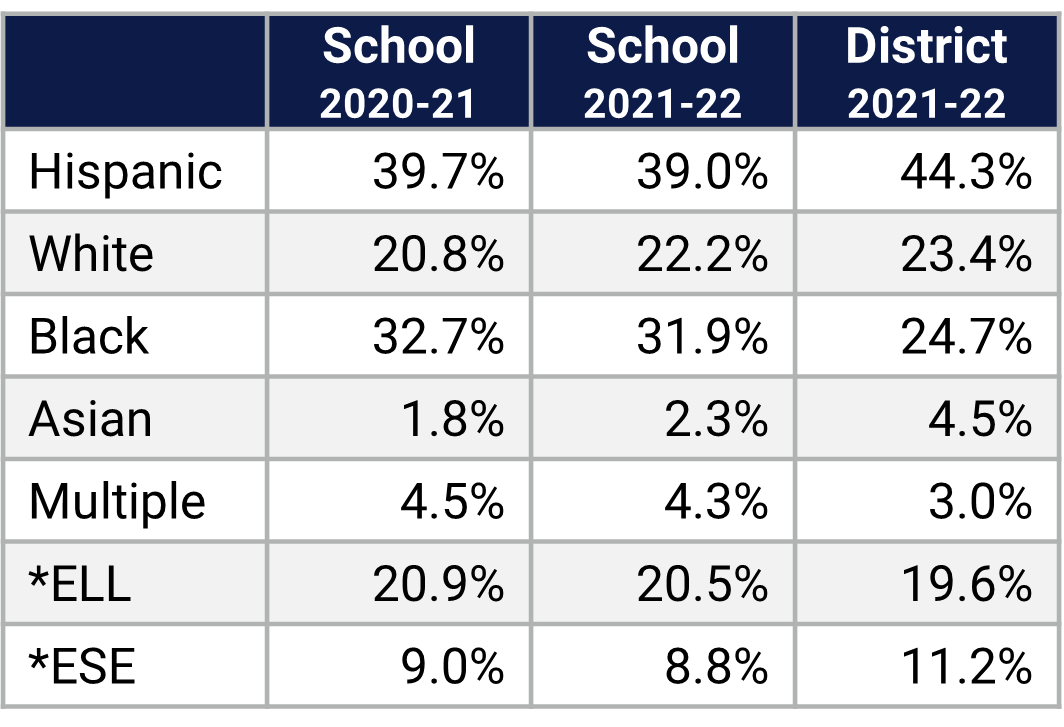 Apopka ES Demographics