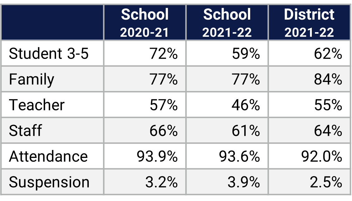 Apopka ES School Climate Data