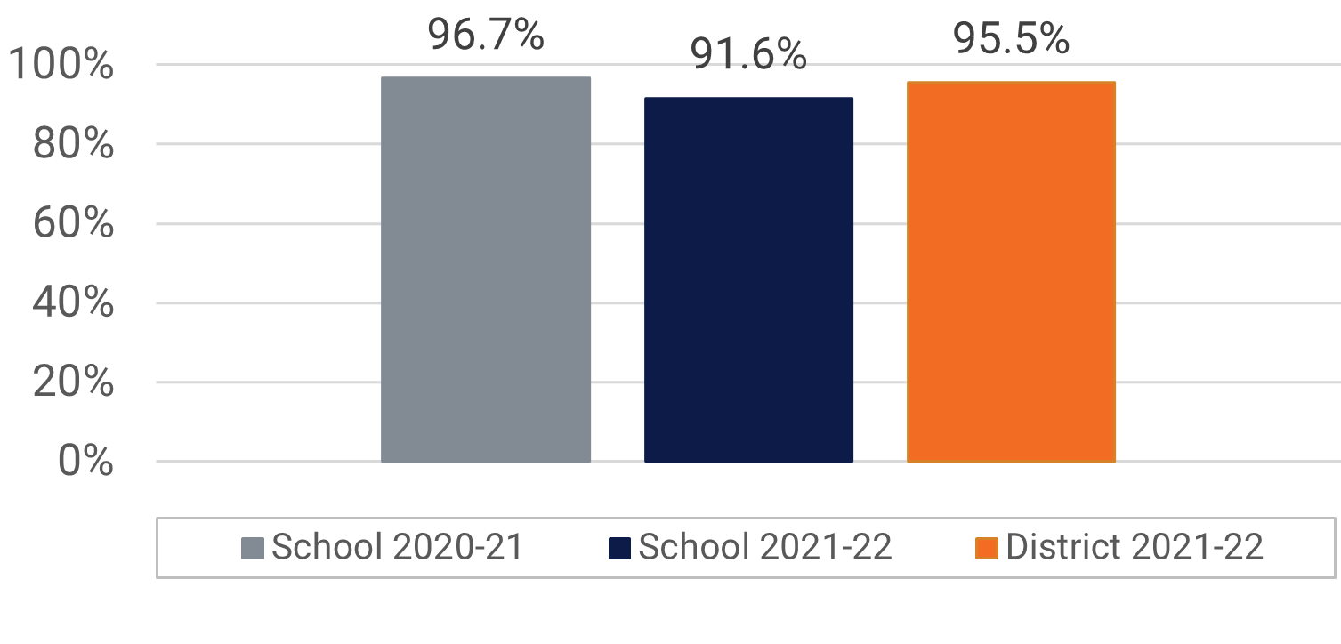 Apopka ES Visual and Performing Arts Participation Data