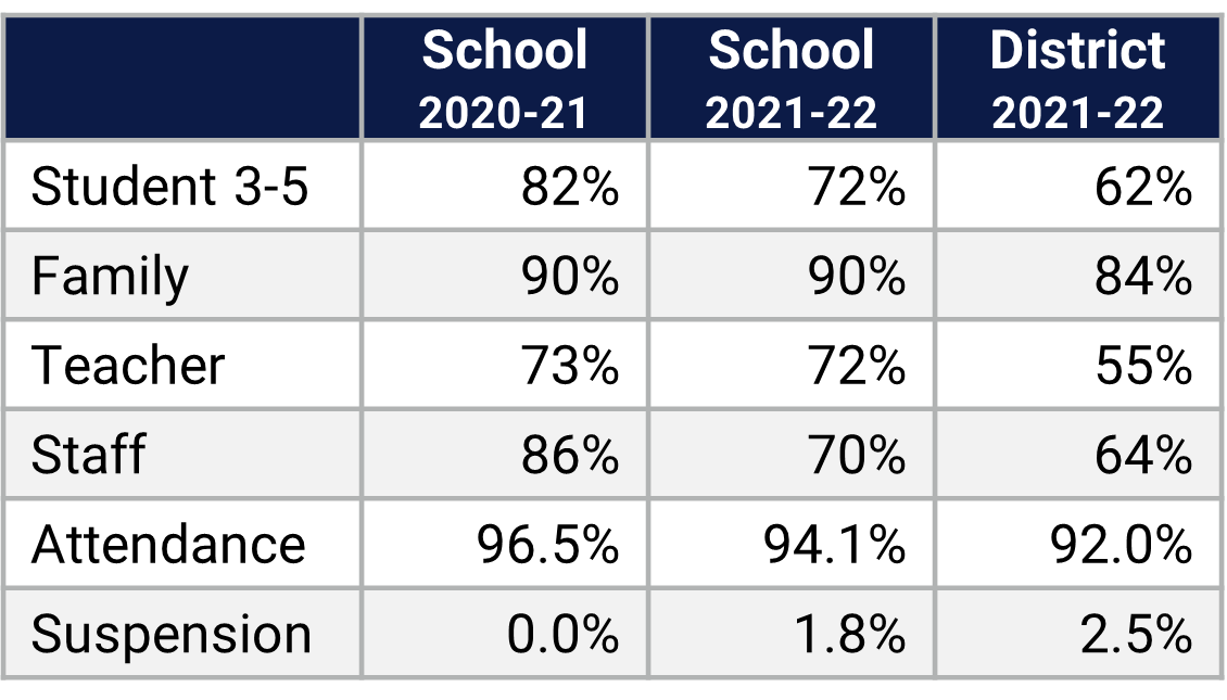 Avalon ES School Climate Data