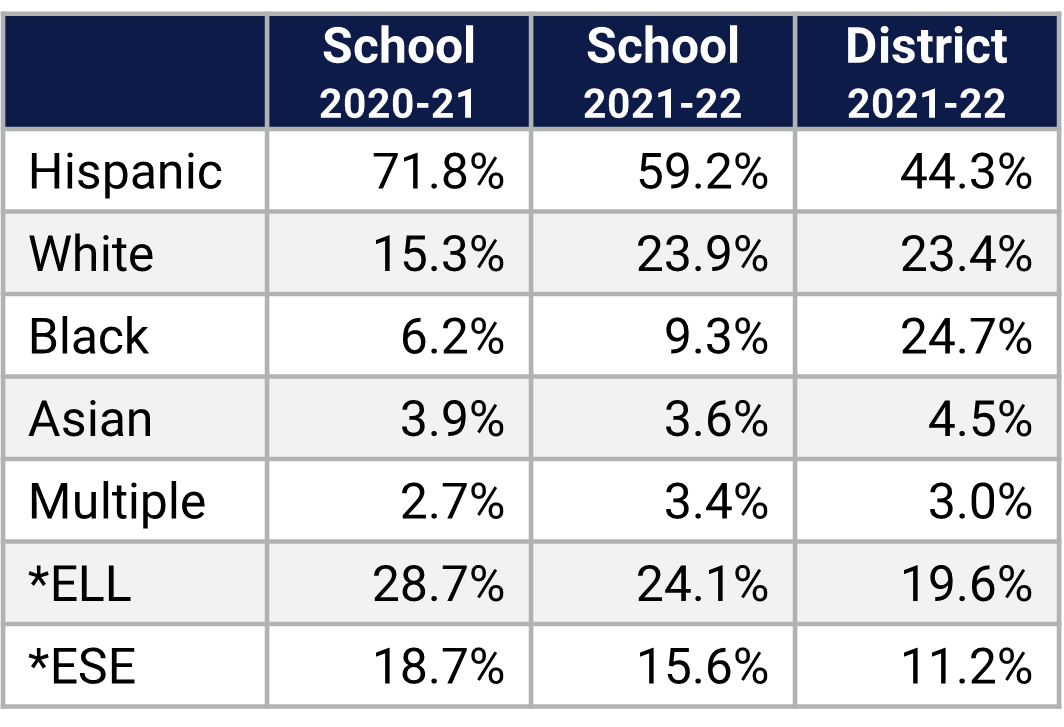 Azalea Park ES Demographics