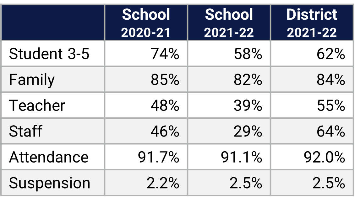 Azalea Park ES School Climate Data