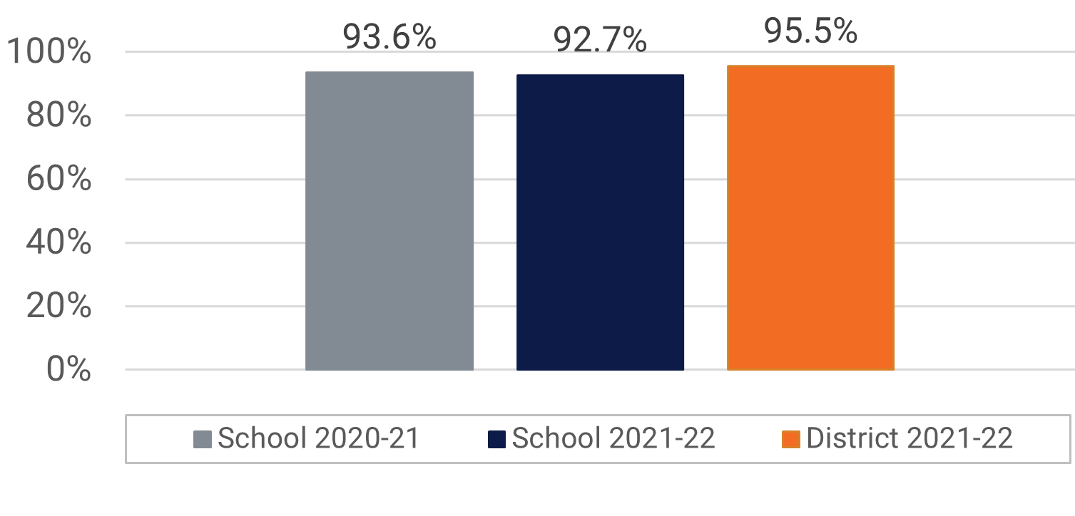 Azalea Park ES Visual and Performing Arts Participation Data