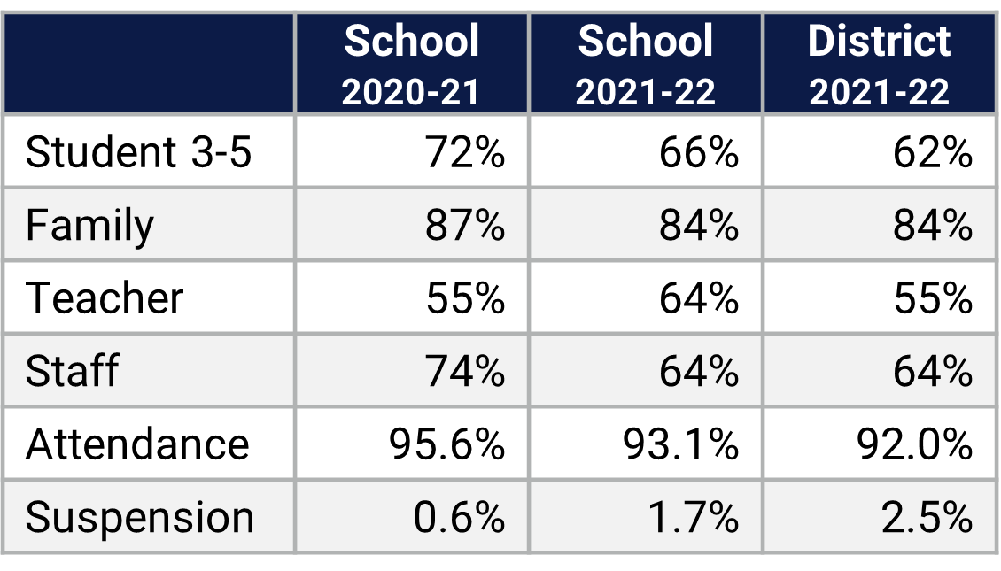 Baldwin Park ES School Climate Data