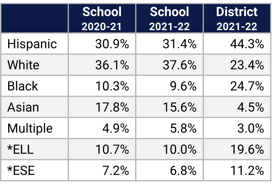 Bay Meadows ES Demographics