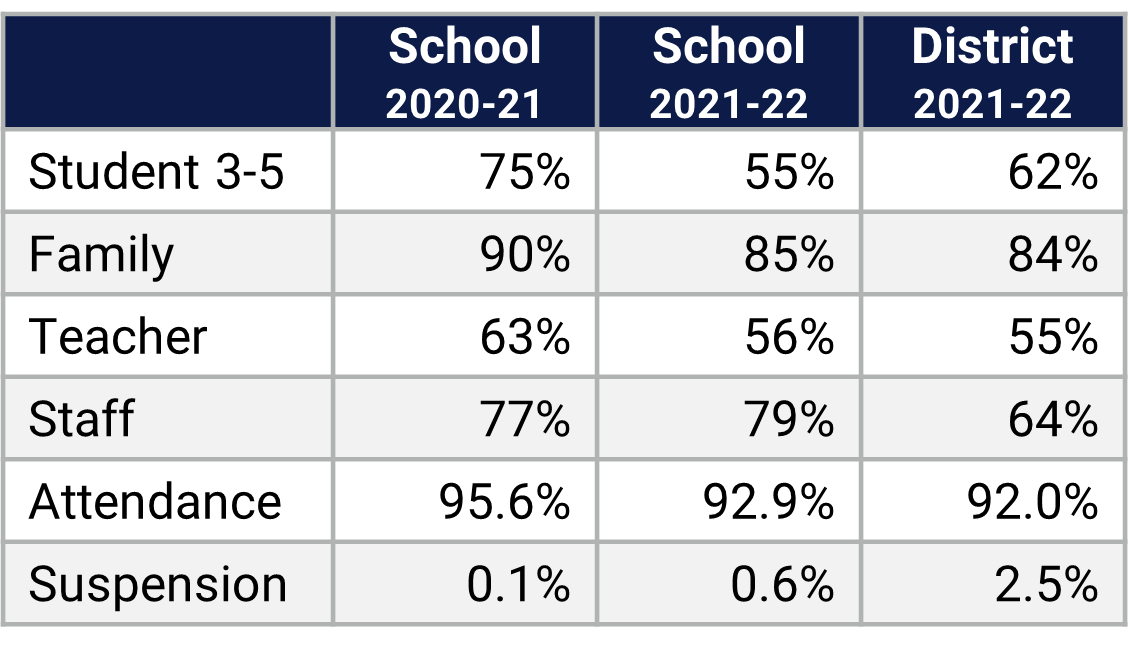 Bay Meadows ES School Climate Data