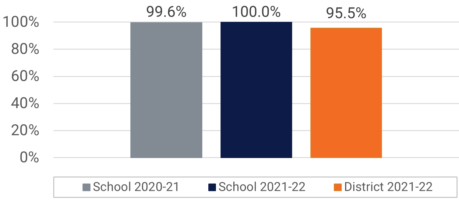 Bay Meadows ES Visual and Performing Arts Participation Data