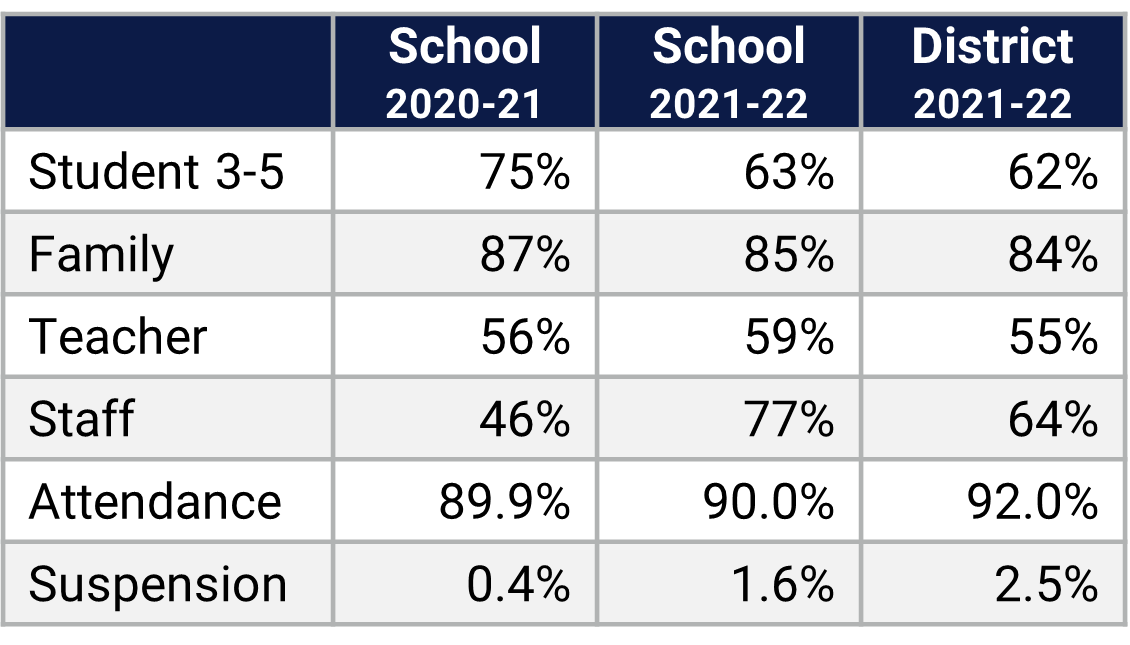 Bonneville ES School Climate Data