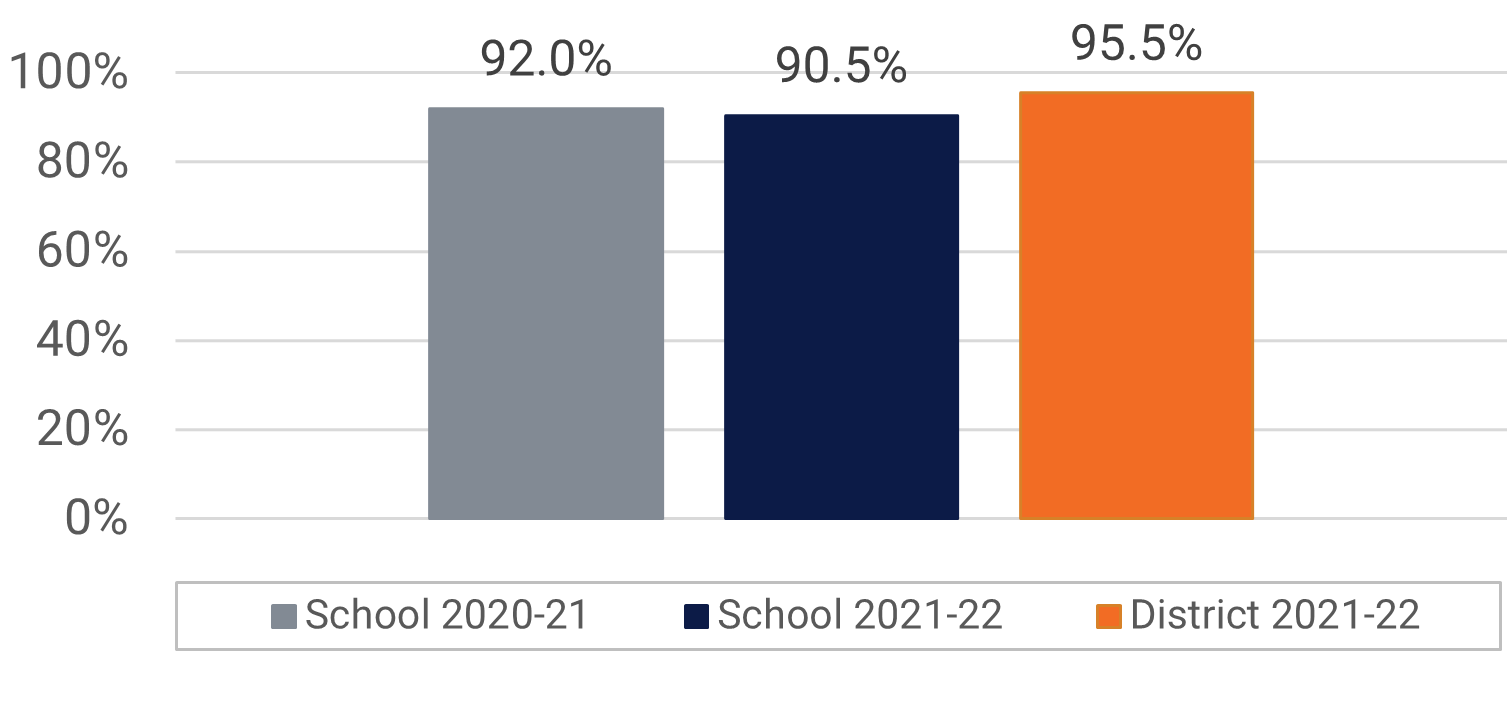 Bonneville ES Visual and Performing Arts Participation Data